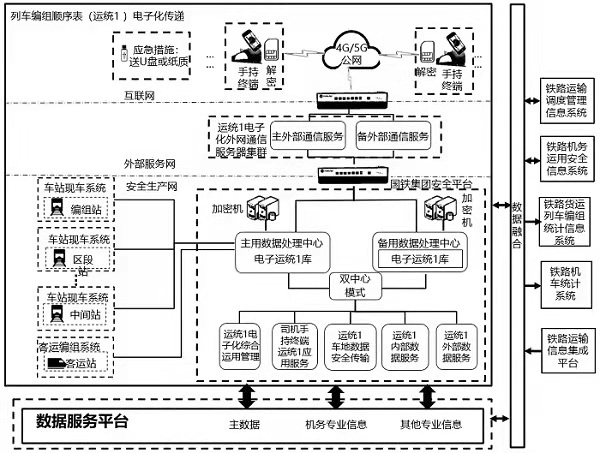 Electronic transmission system of train marshalling sequence table