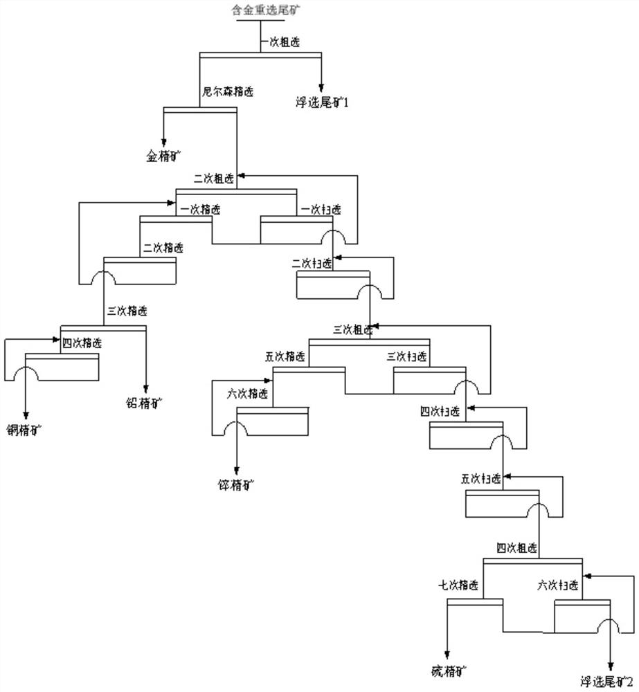 A kind of beneficiation method for recovering polymetallic from gold-bearing gravity separation tailings