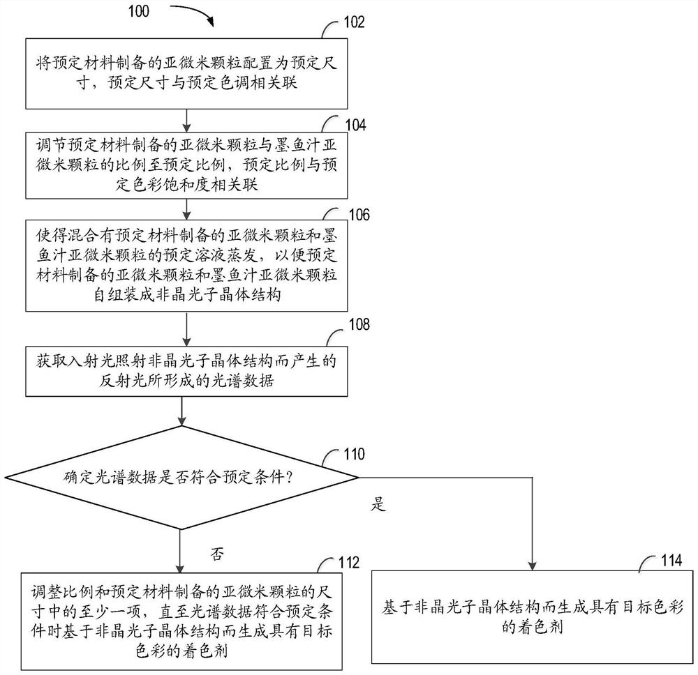 Method and colorant for preparing colorant with target color