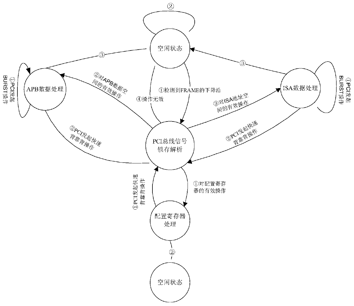 A design method for converting pci bus to isa and apb bus