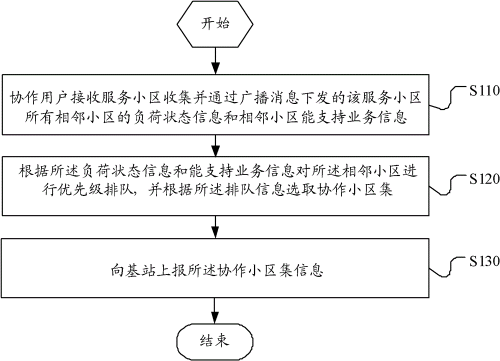 Method for selecting cooperative cell based on ue intelligent association and cooperative user equipment