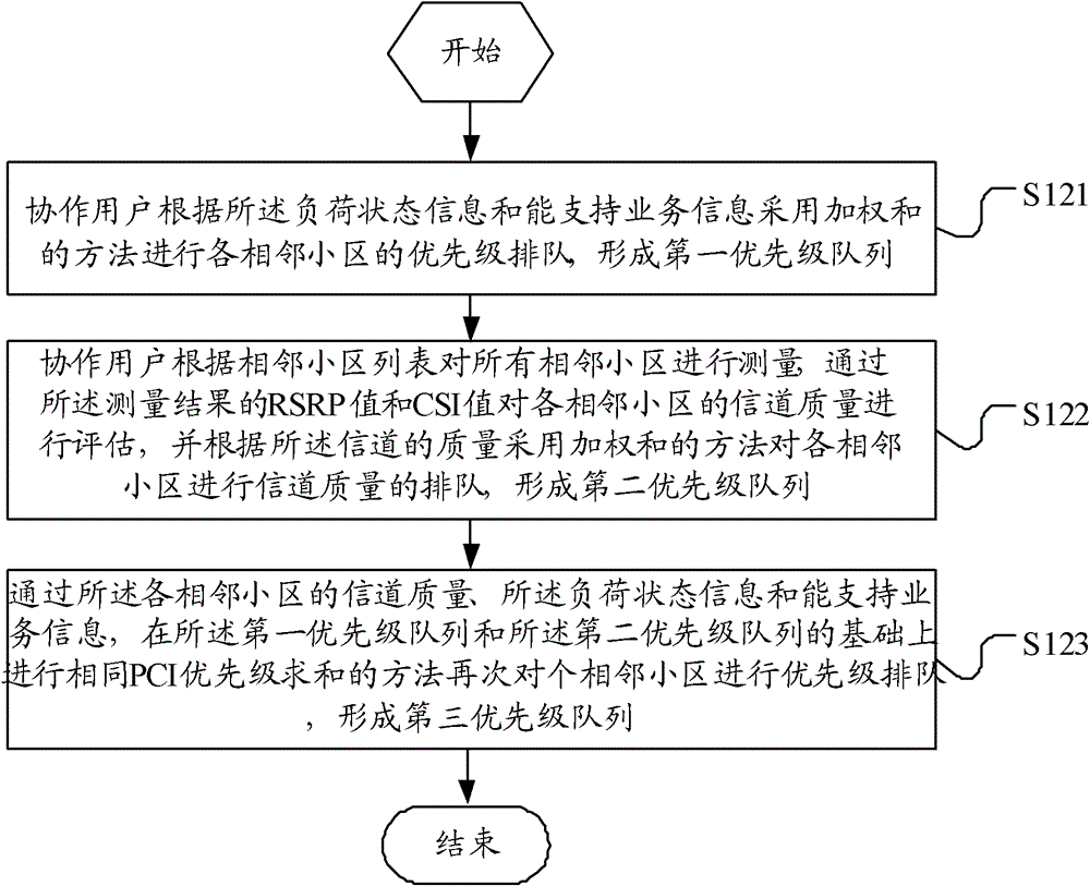 Method for selecting cooperative cell based on ue intelligent association and cooperative user equipment