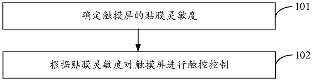 Touch control method and device of touch screen