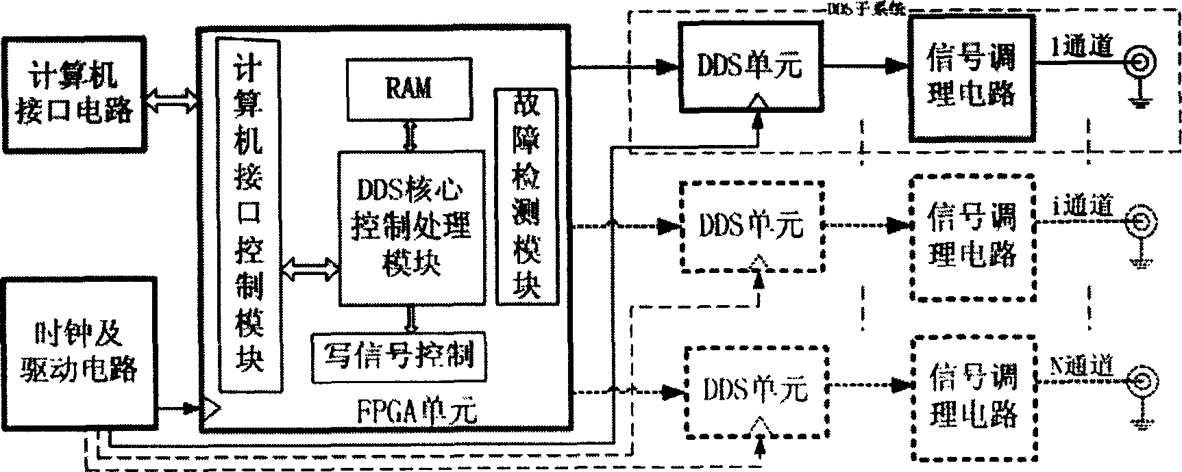 Multiple carrier-frequency digital frequency source