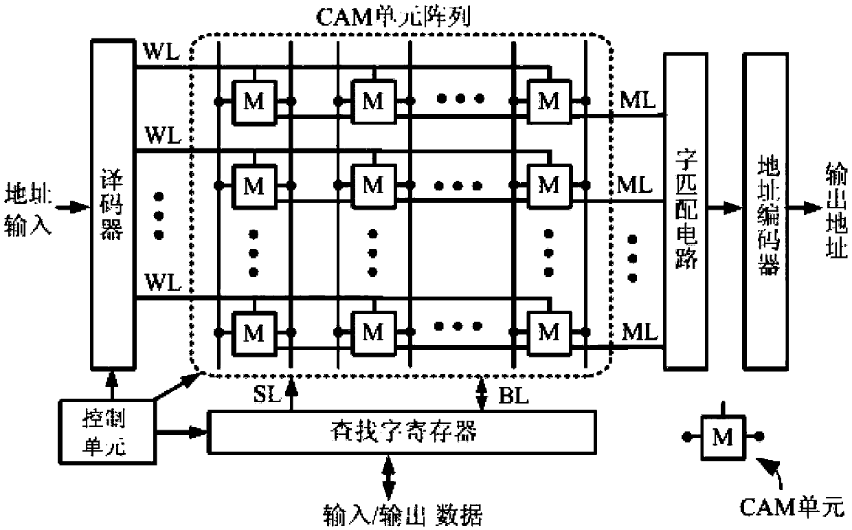 An ultra-low-power hybrid content-addressable memory