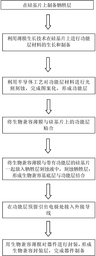 Flexible and extendable electronic device based on biocompatible films and manufacturing method