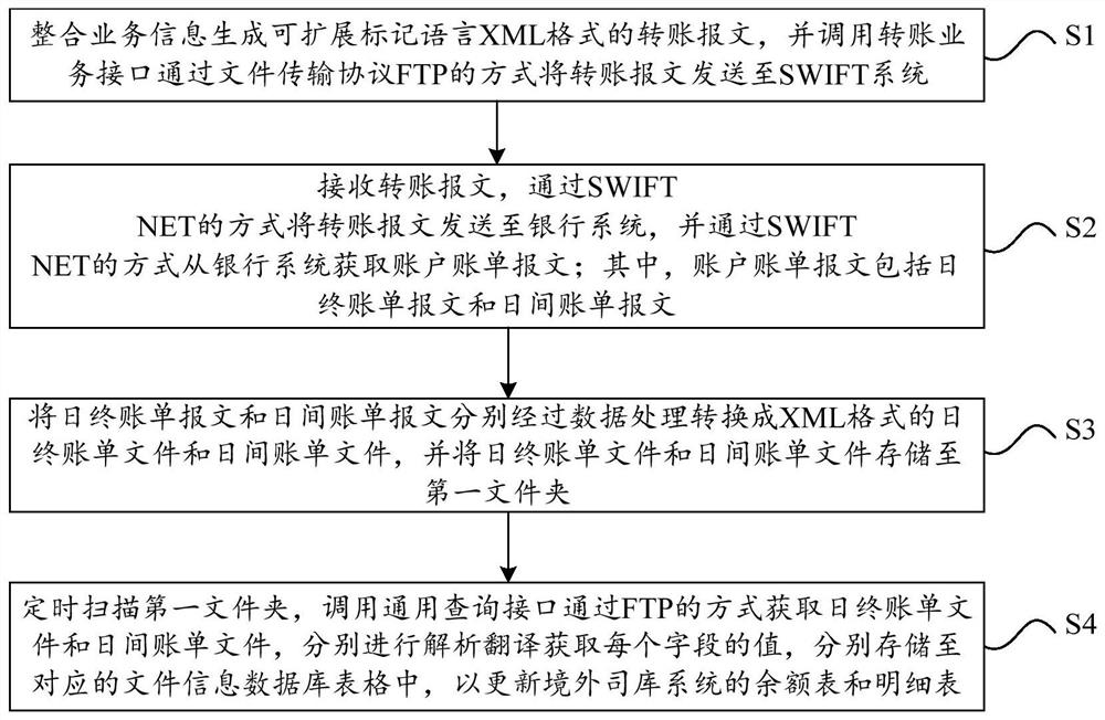 Transaction method, system, computer equipment and storage medium based on swift system