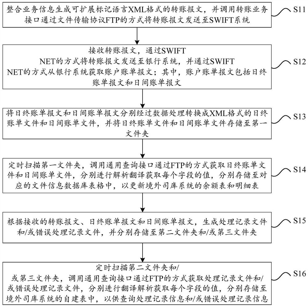 Transaction method, system, computer equipment and storage medium based on swift system