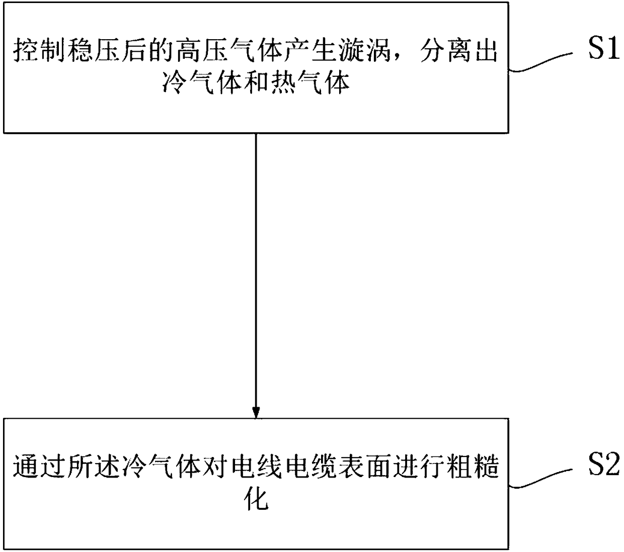 Surface roughing method and device of wire cable