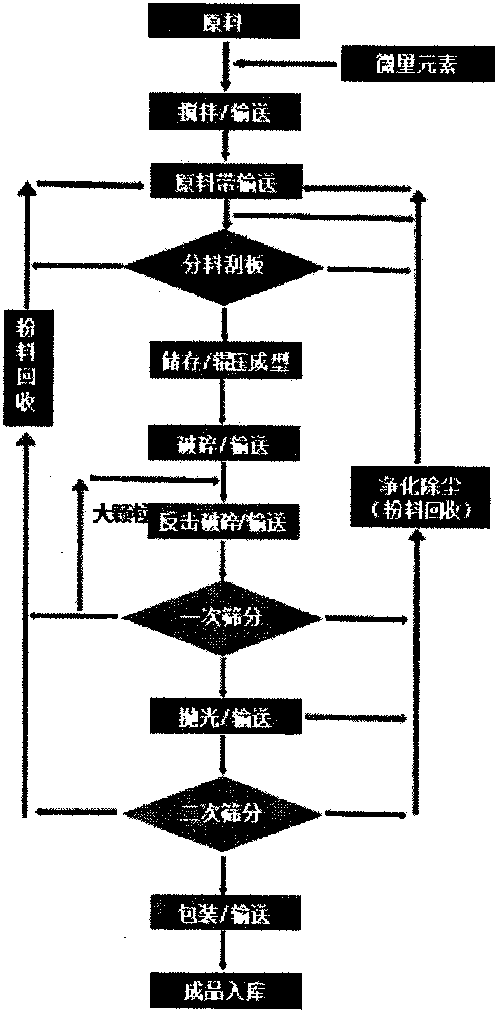 Dry method rolling granulation production process