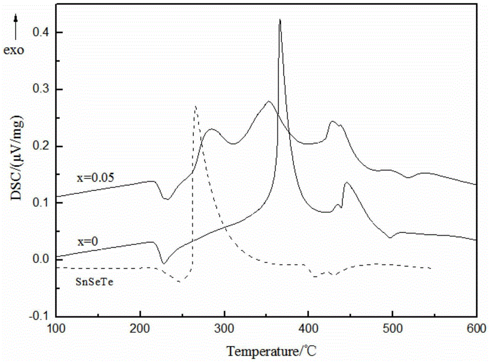 The method of adding fese1/2te1/2 to superconductor with sn to improve superconductivity