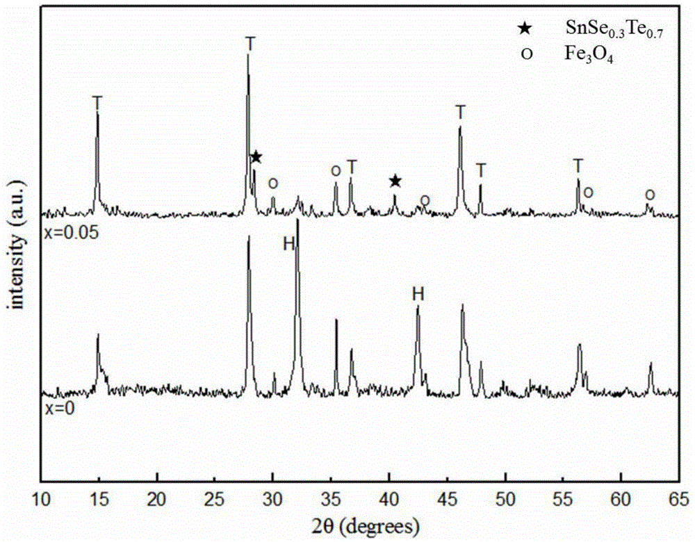 The method of adding fese1/2te1/2 to superconductor with sn to improve superconductivity