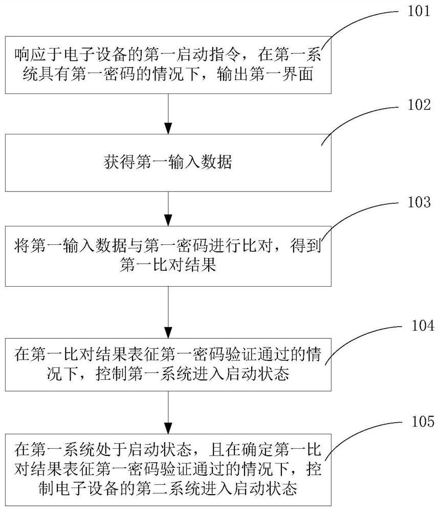 A control method and device