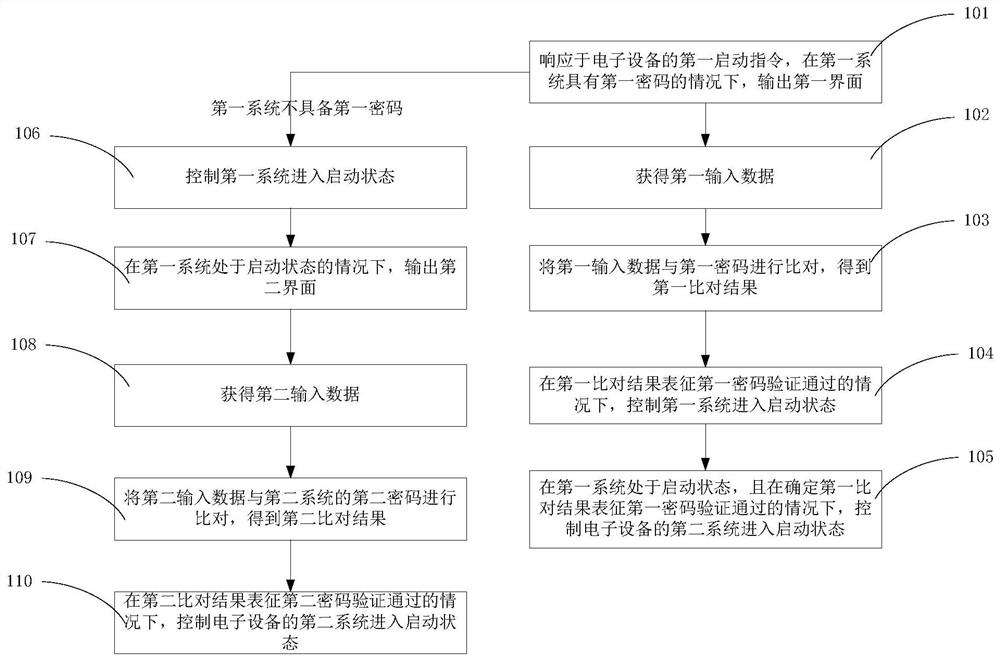 A control method and device