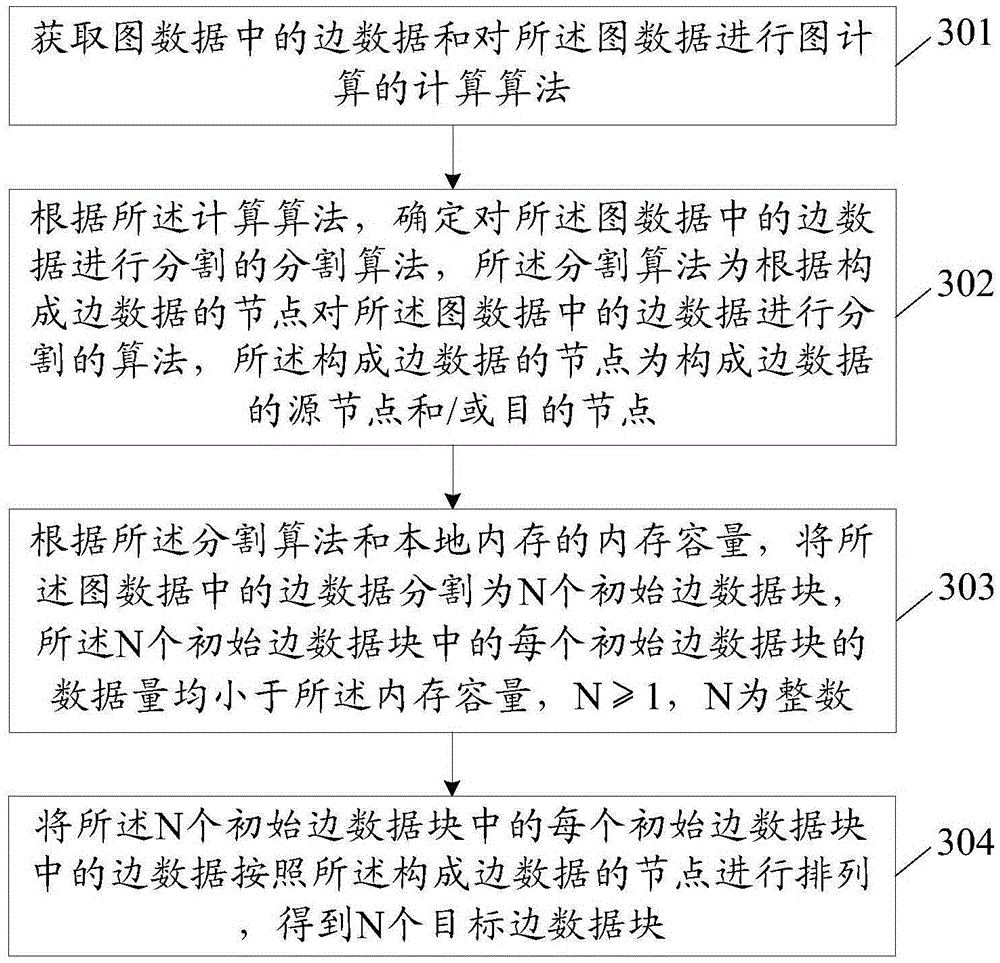 Method and device for processing graph data