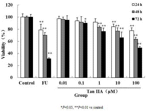 Application of Tanshinone IIA serving as human neuroastrocytoma resistant drug