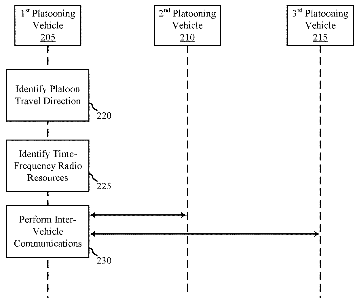 Methods to mitigate inter-platoon interference