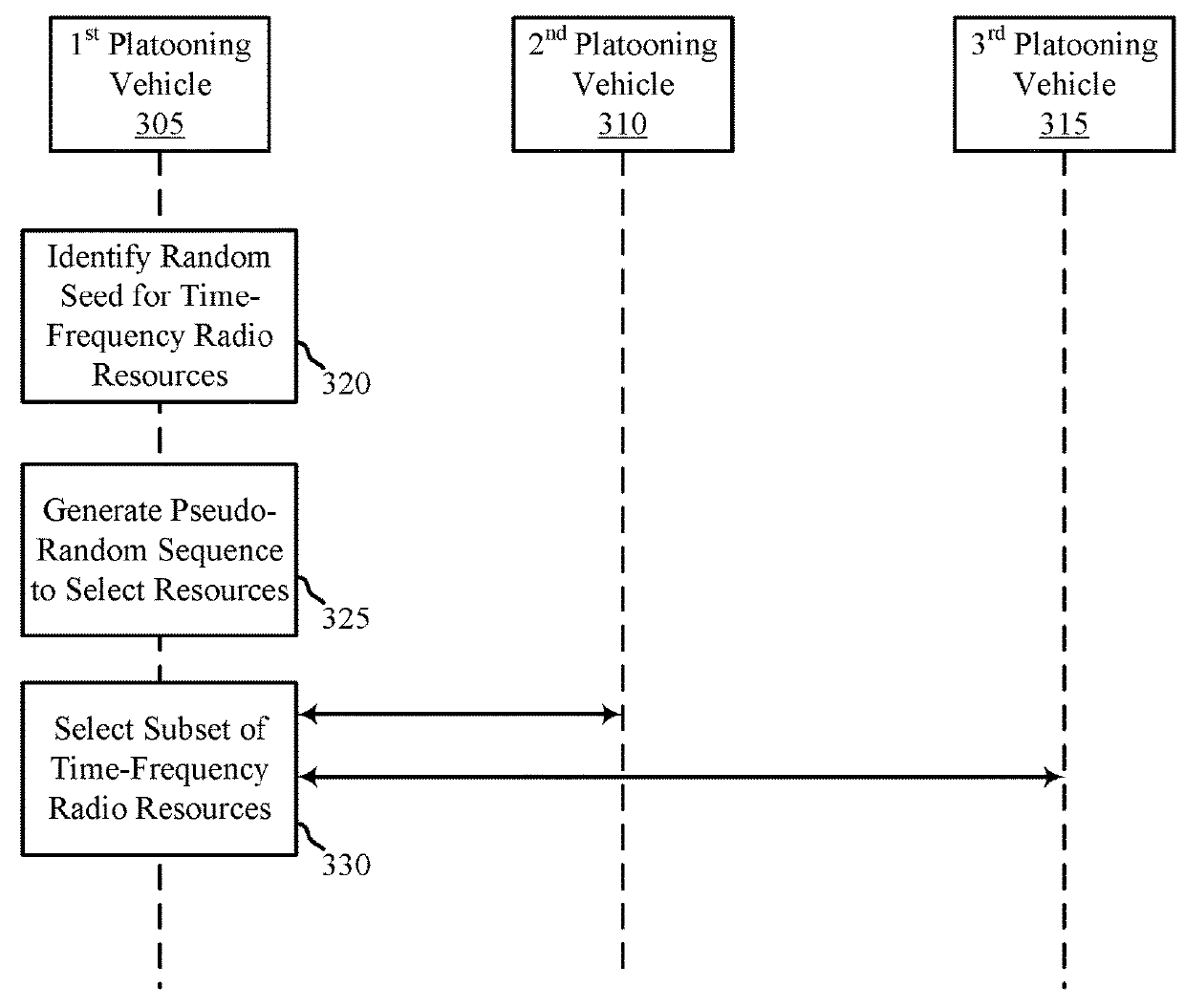 Methods to mitigate inter-platoon interference