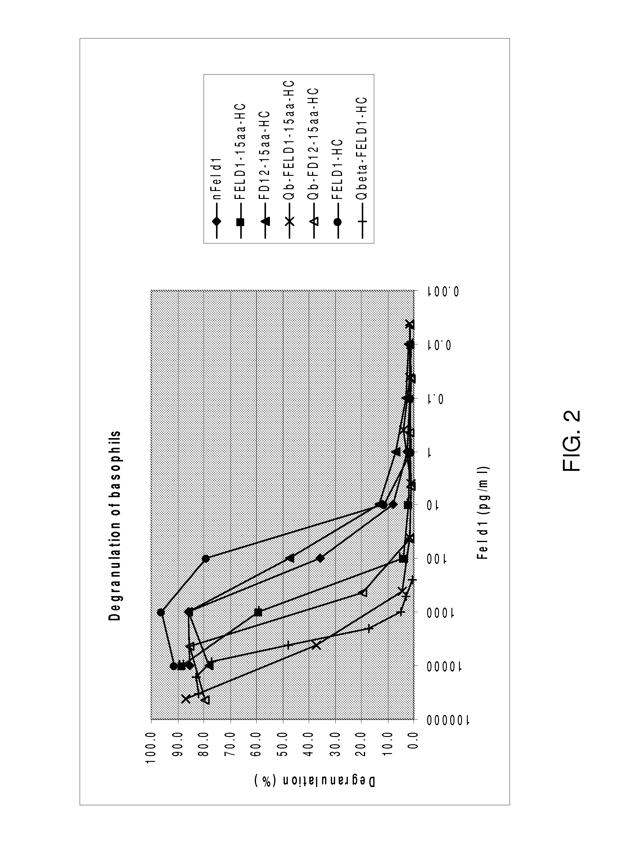 CAT allergen conjugates and uses thereof