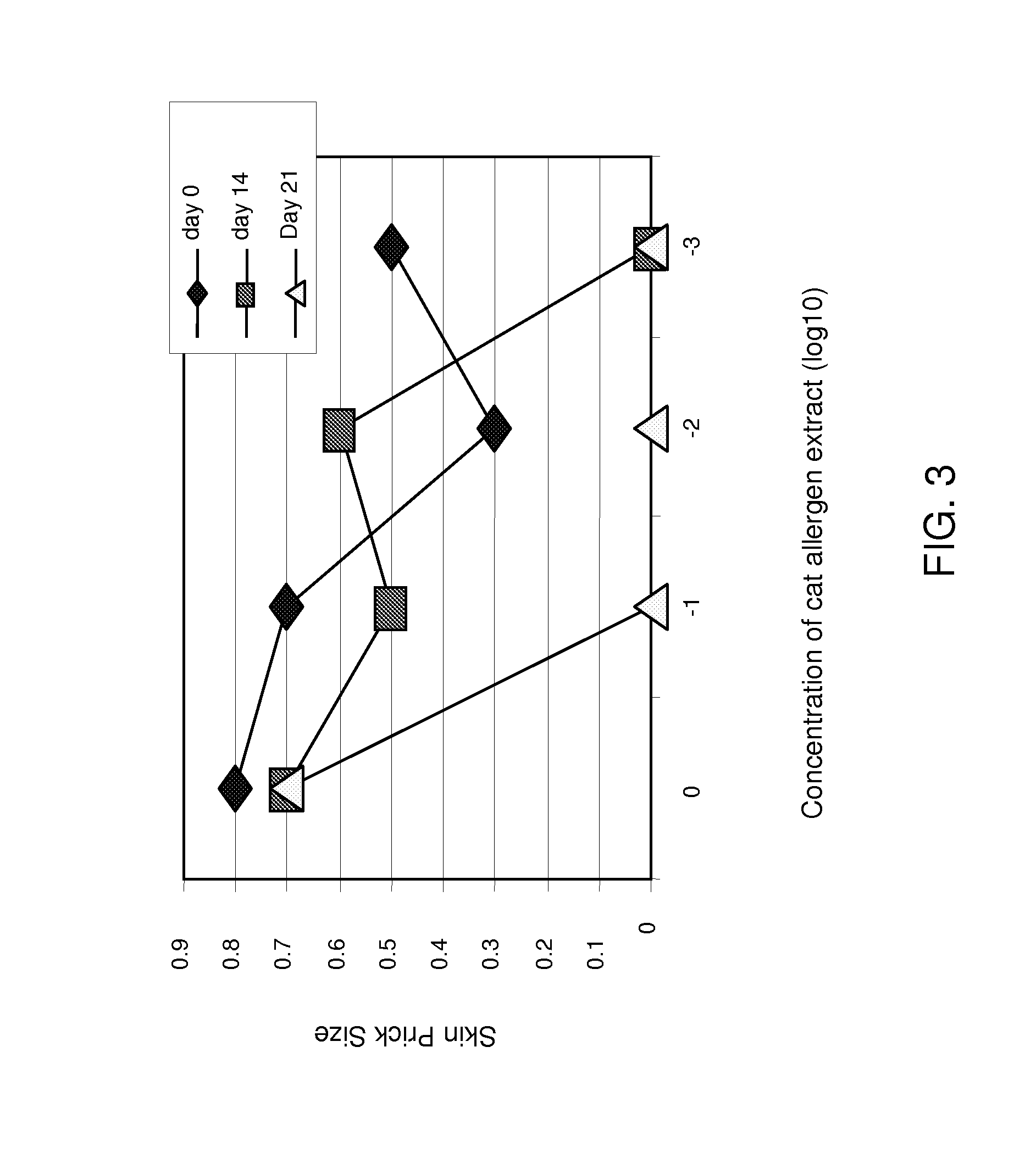 CAT allergen conjugates and uses thereof