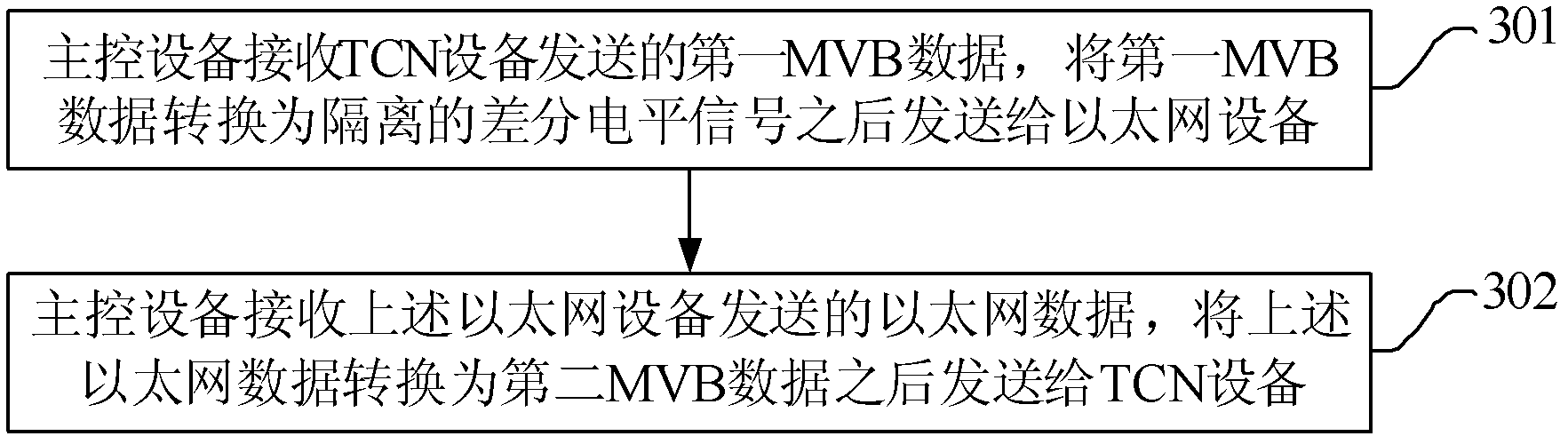 Master control device and data transmission method