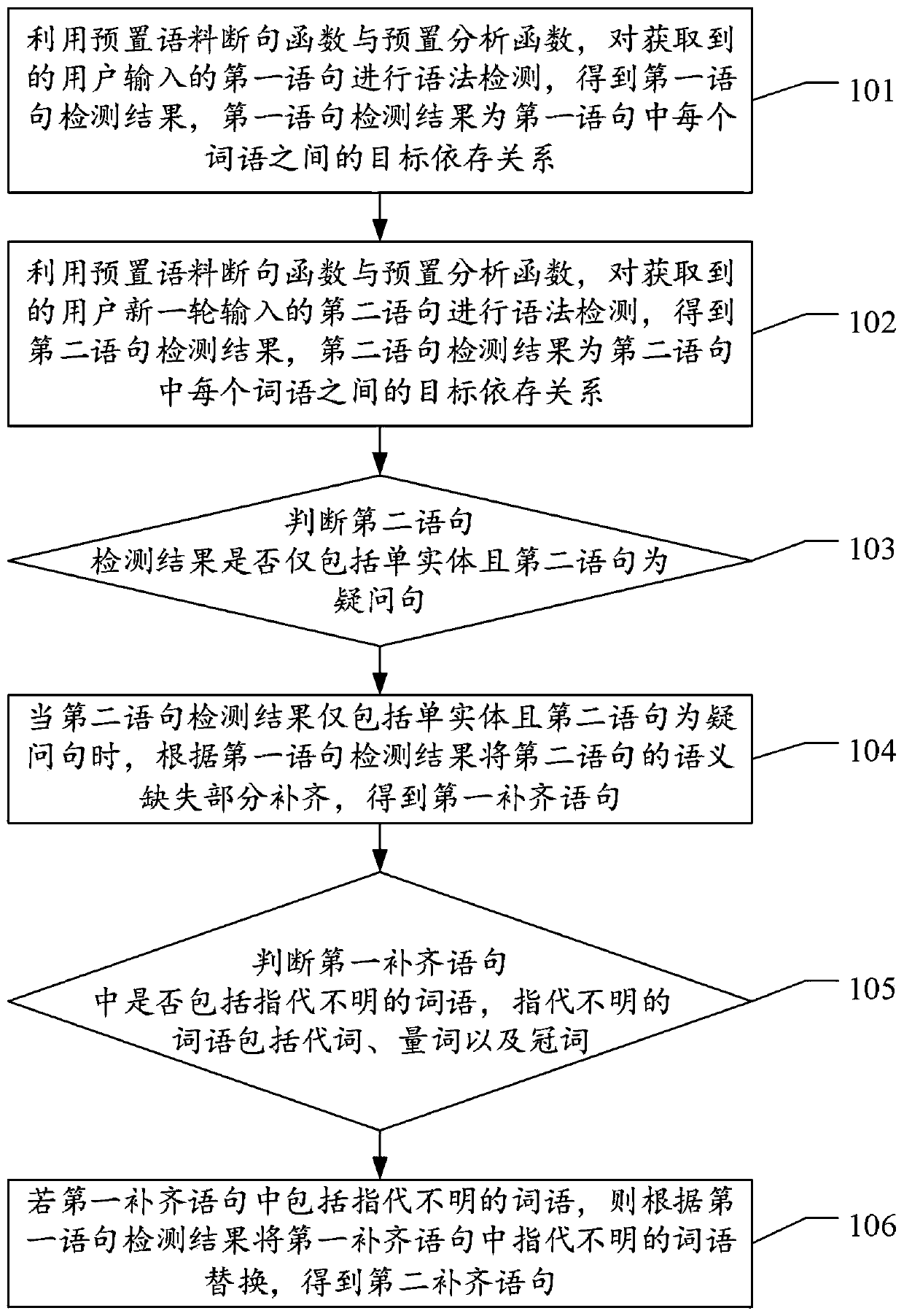 Method and device for semantic completion in multiple rounds of conversations , equipment and storage medium