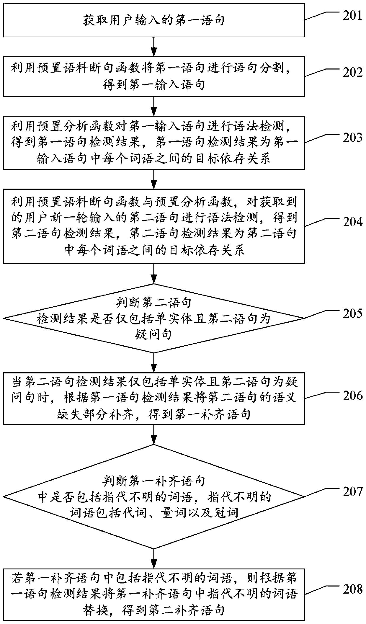 Method and device for semantic completion in multiple rounds of conversations , equipment and storage medium