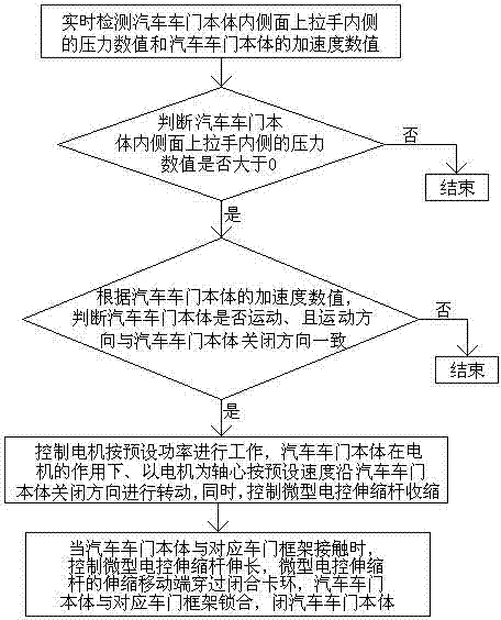 Automobile door contact type closing control method