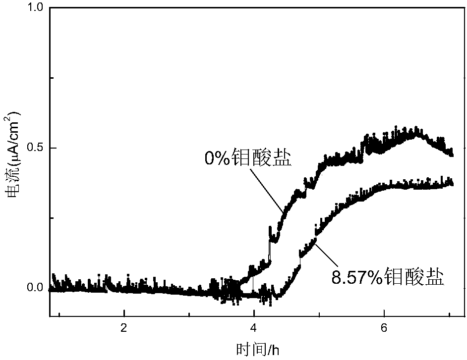 Anti-hydrogen corrosion-resistant coating and preparation method