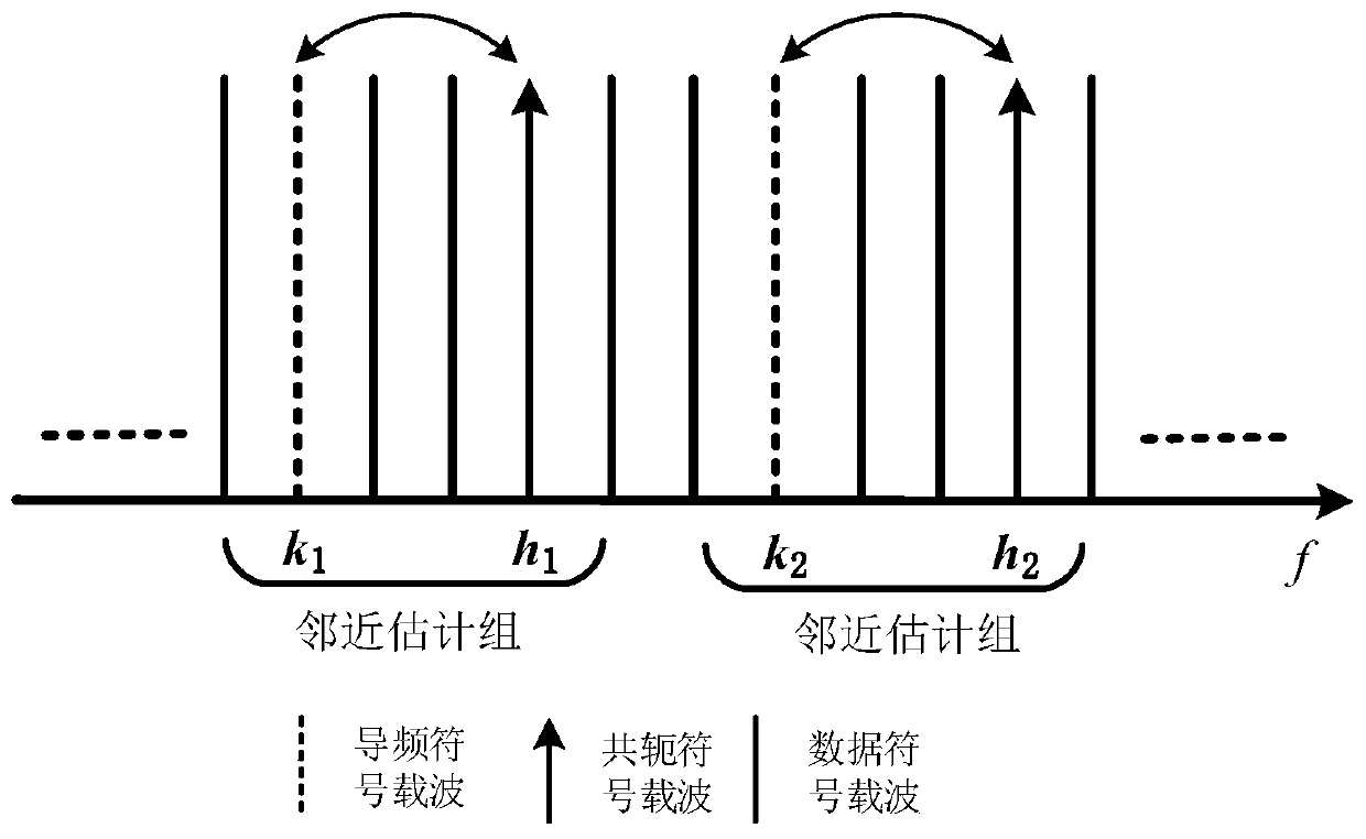 A method and system for suppressing nonlinear effects of co-ofdm systems