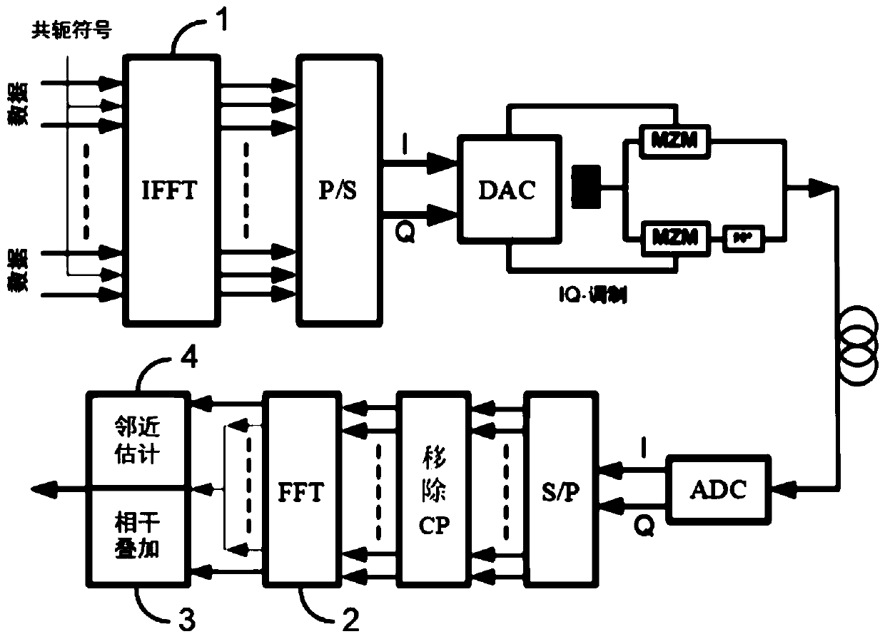 A method and system for suppressing nonlinear effects of co-ofdm systems