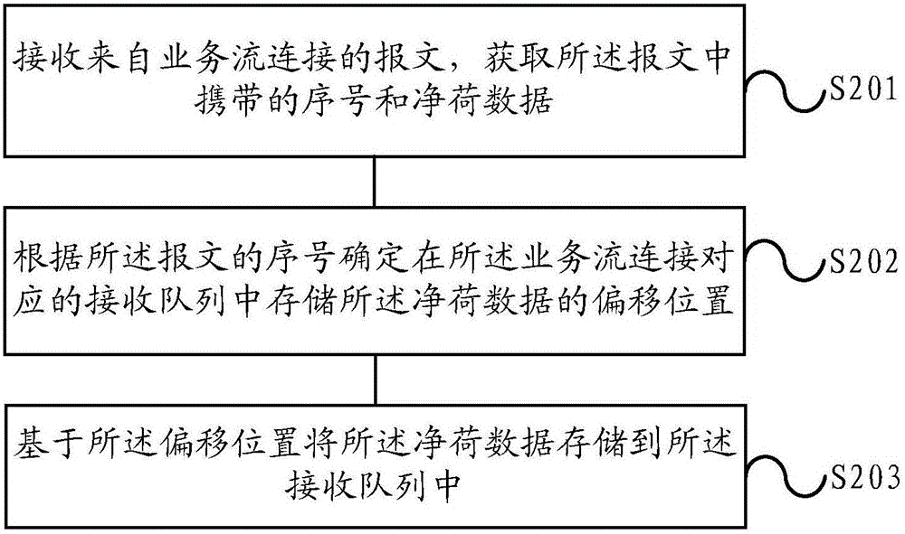 Method for processing messages and computing equipment