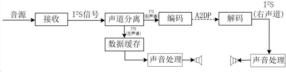 Audio output method and device of Bluetooth earphone, and Bluetooth earphone