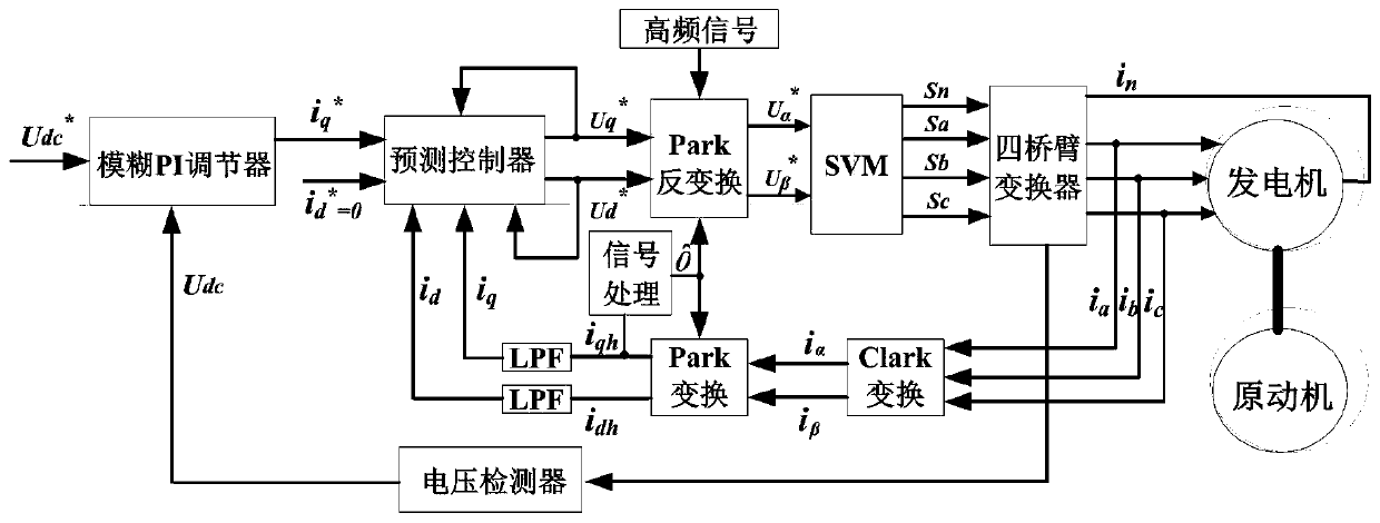 A low-cost control method for electric power generation system