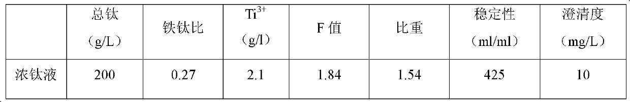 Production method of high-resistivity titanium dioxide