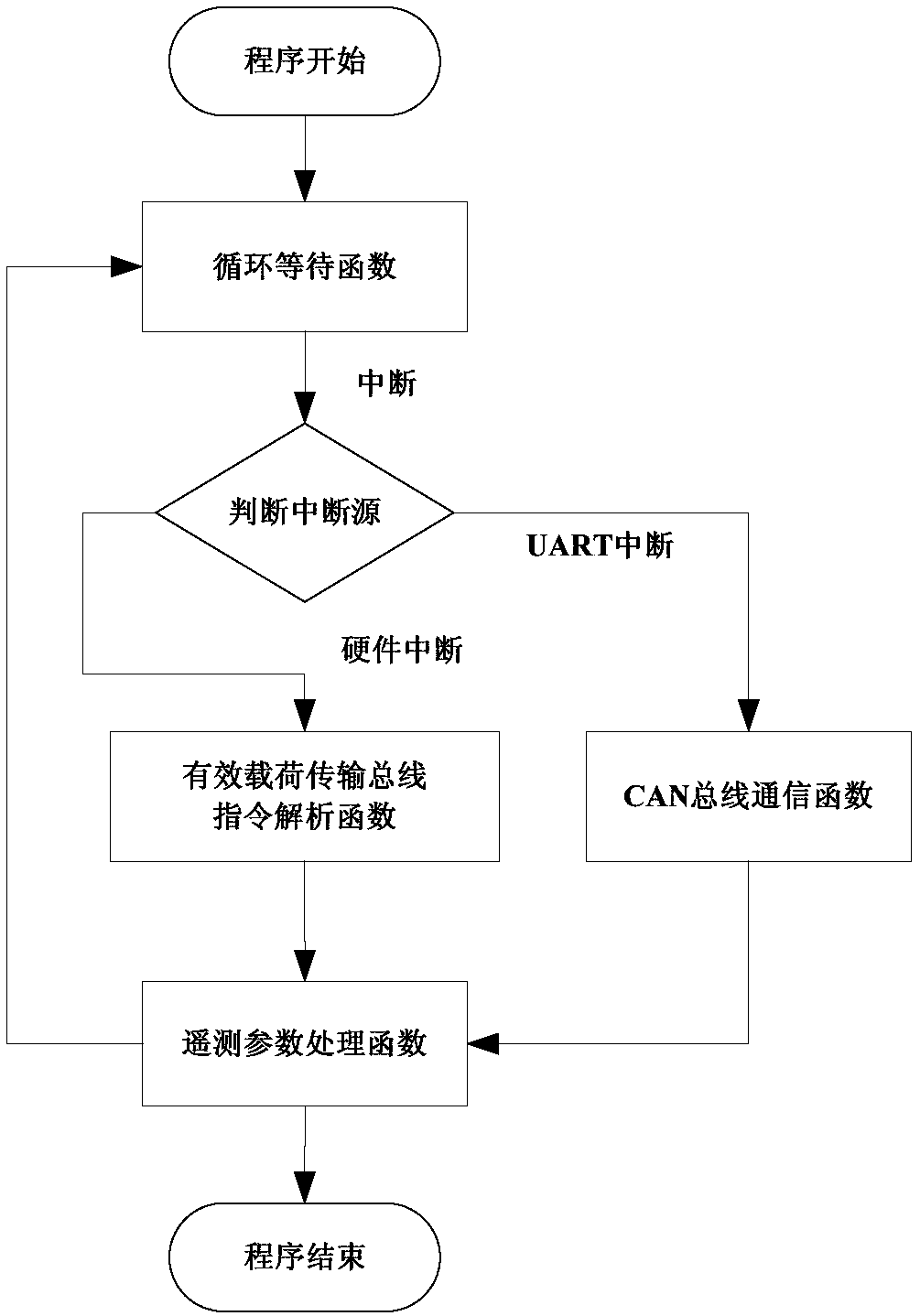 Verification method for a payload subsystem data transmission bus