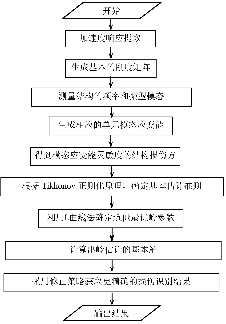 Structural damage identification method based on ridge estimation and L curve method