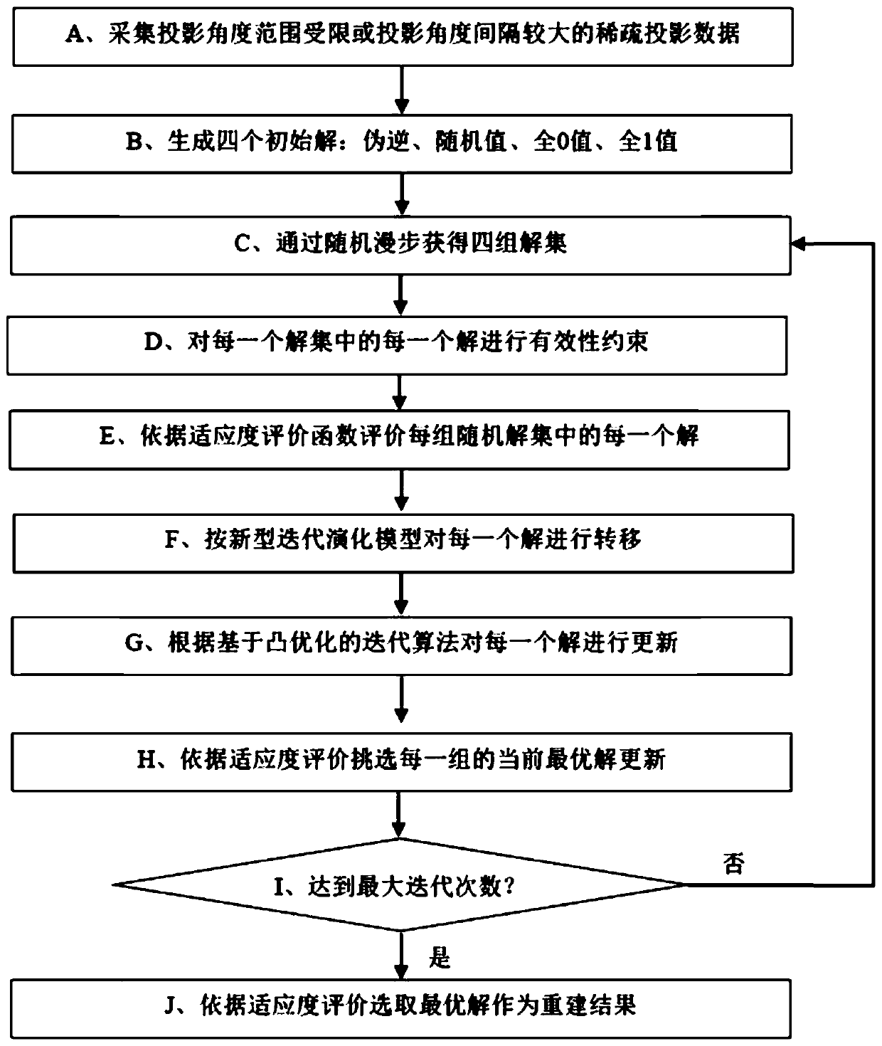 A CT image sparse reconstruction method of an iterative evolution model