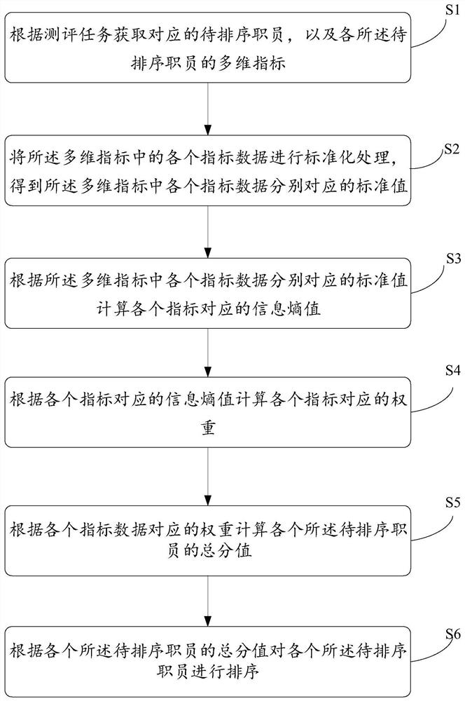 Staff sorting method and device based on multiple dimensions, equipment and storage medium