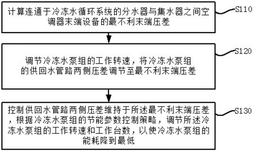 Energy-saving control method and system for chilled water pump group