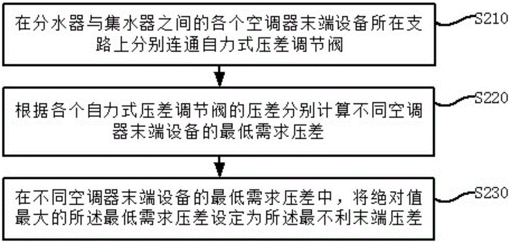 Energy-saving control method and system for chilled water pump group