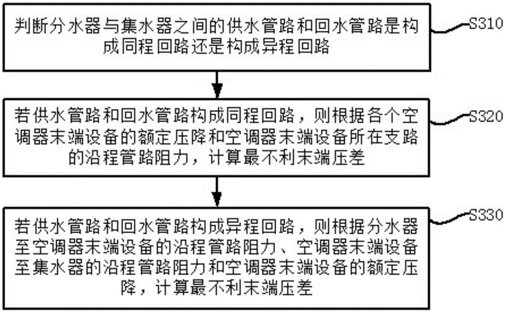 Energy-saving control method and system for chilled water pump group