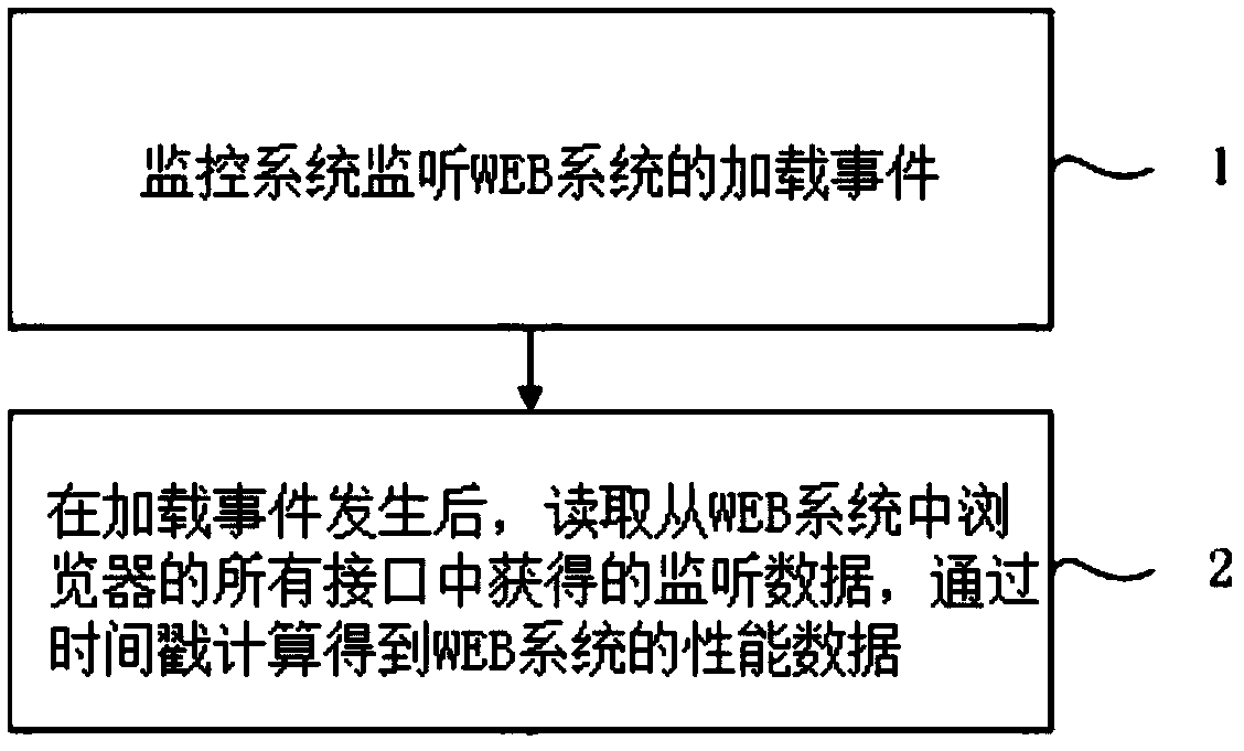 Performance monitoring method and system for WEB system and storage medium