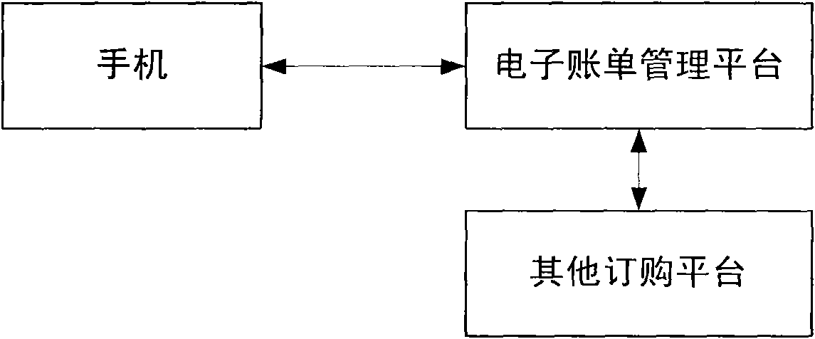 Method for realizing active propelling and payment of bill