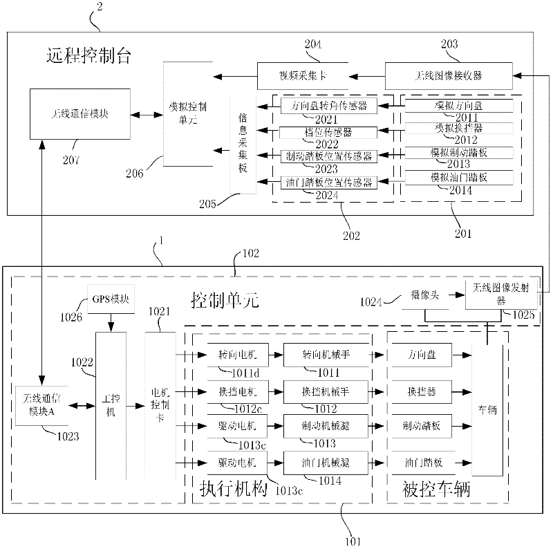 Remote vehicle driving control device