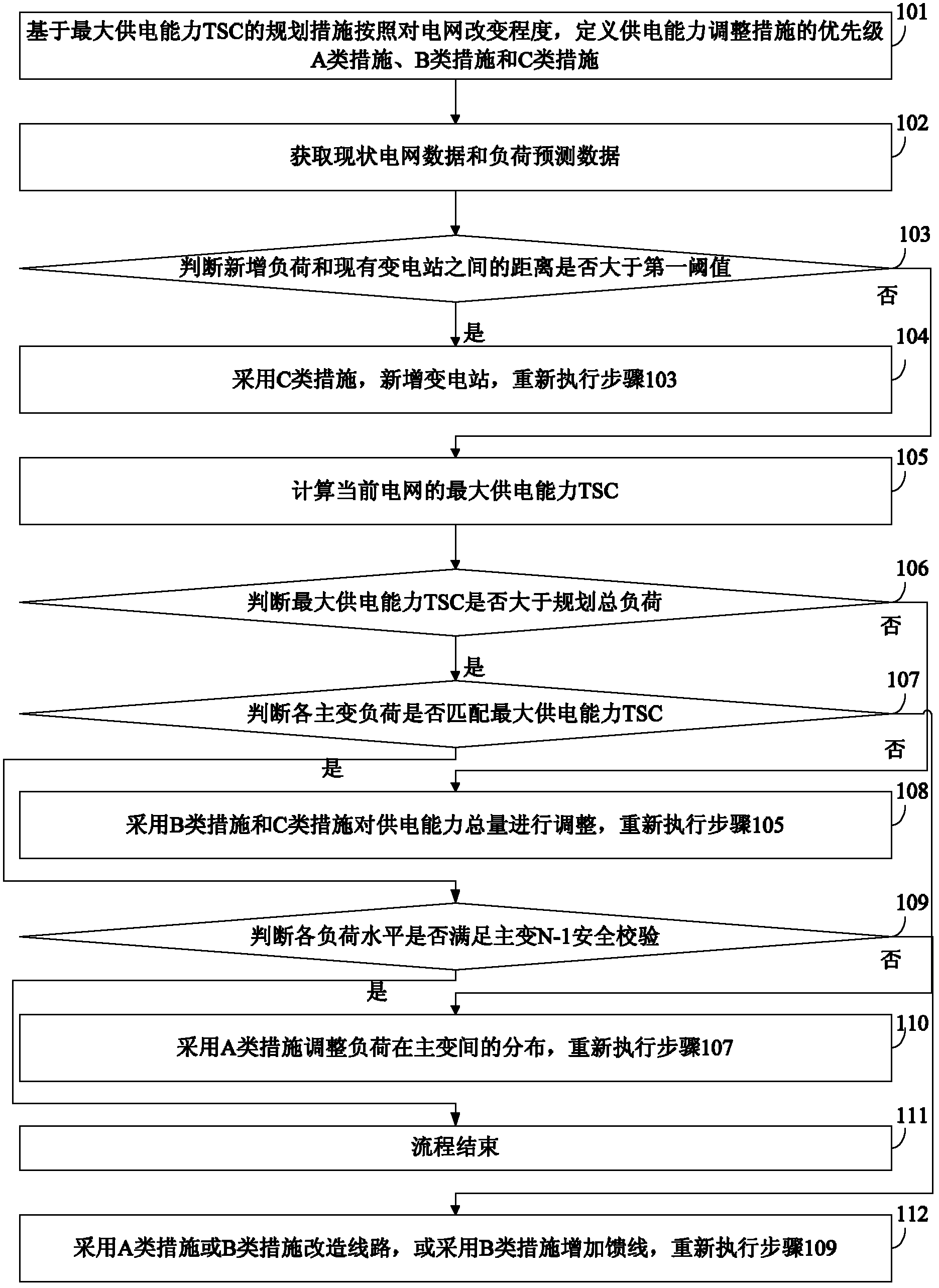 Power distribution network planning method based on maximum power supply capacity