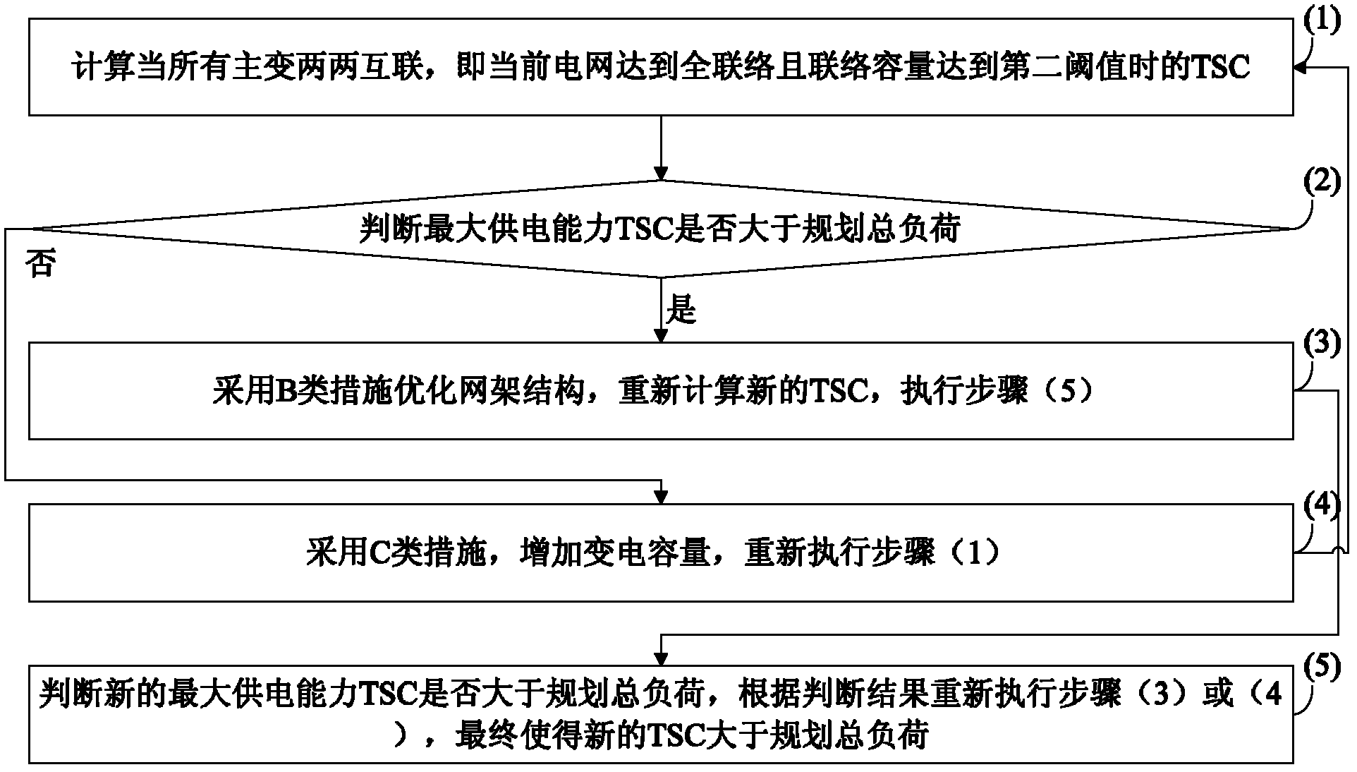 Power distribution network planning method based on maximum power supply capacity