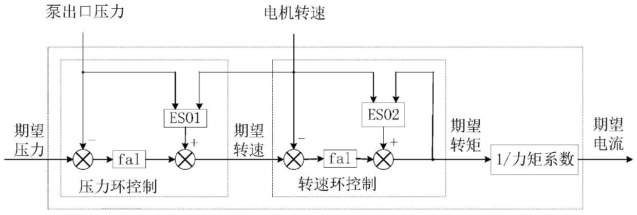 Intelligent pump and active-disturbance-rejection control method thereof