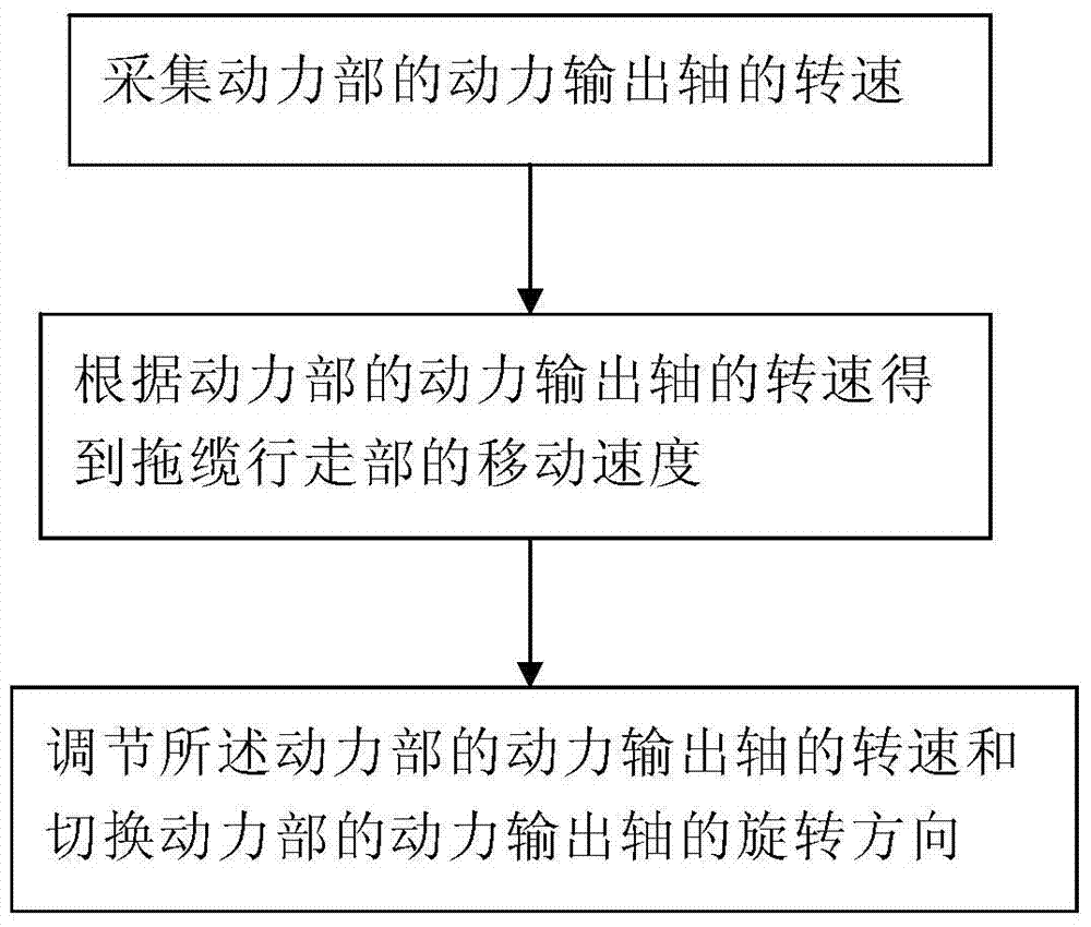 A control method and control device for an automatic towing cable system of a coal shearer