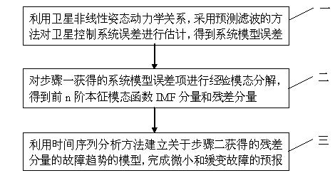 Satellite fault prediction method based on predictive filtering and empirical mode decomposition